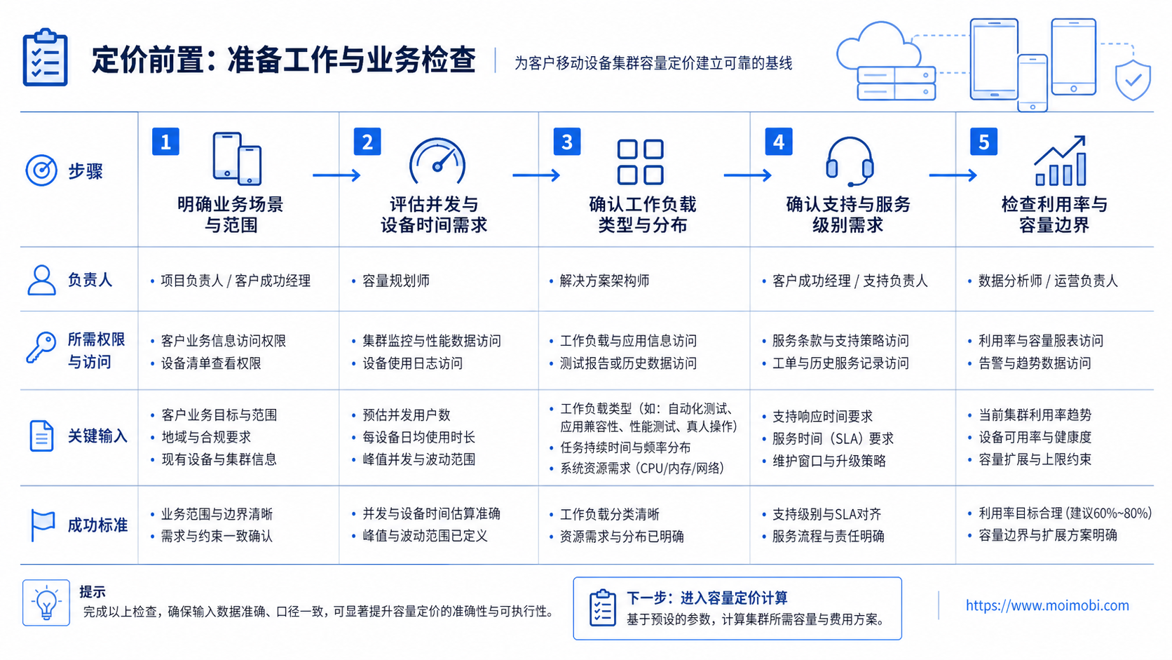 Pre-Setup Requirements and mobile device fleet business Checks diagram