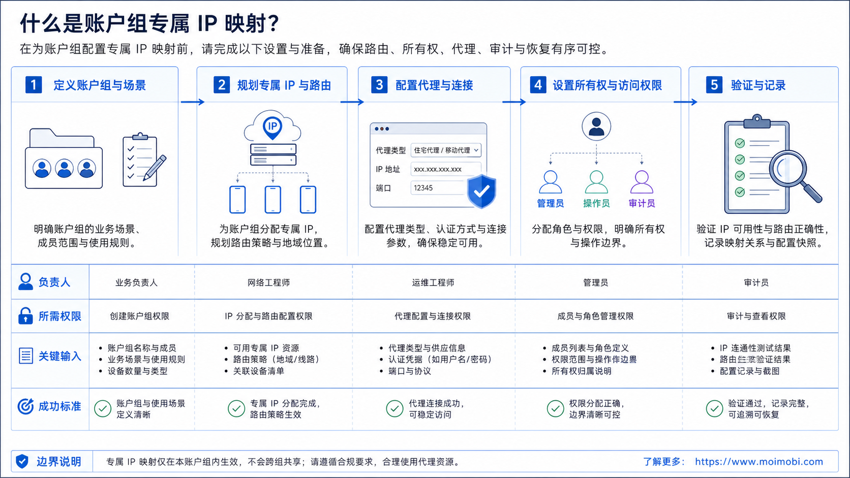 What Is Dedicated IP Mapping for Account Groups? diagram