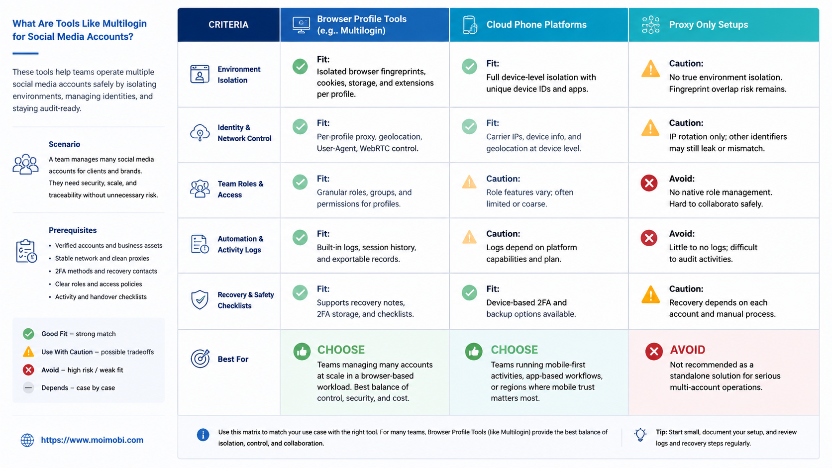 What Are Tools Like Multilogin for Social Media Accounts? diagram