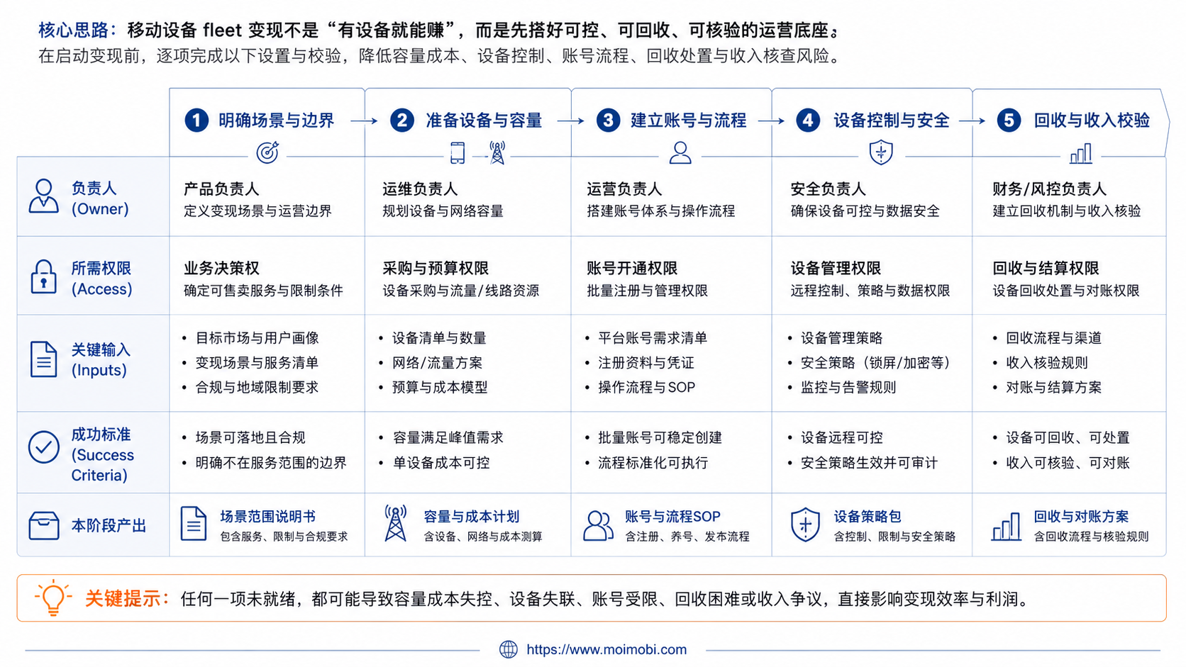 The Core Idea Behind Mobile Device Fleet Monetization diagram