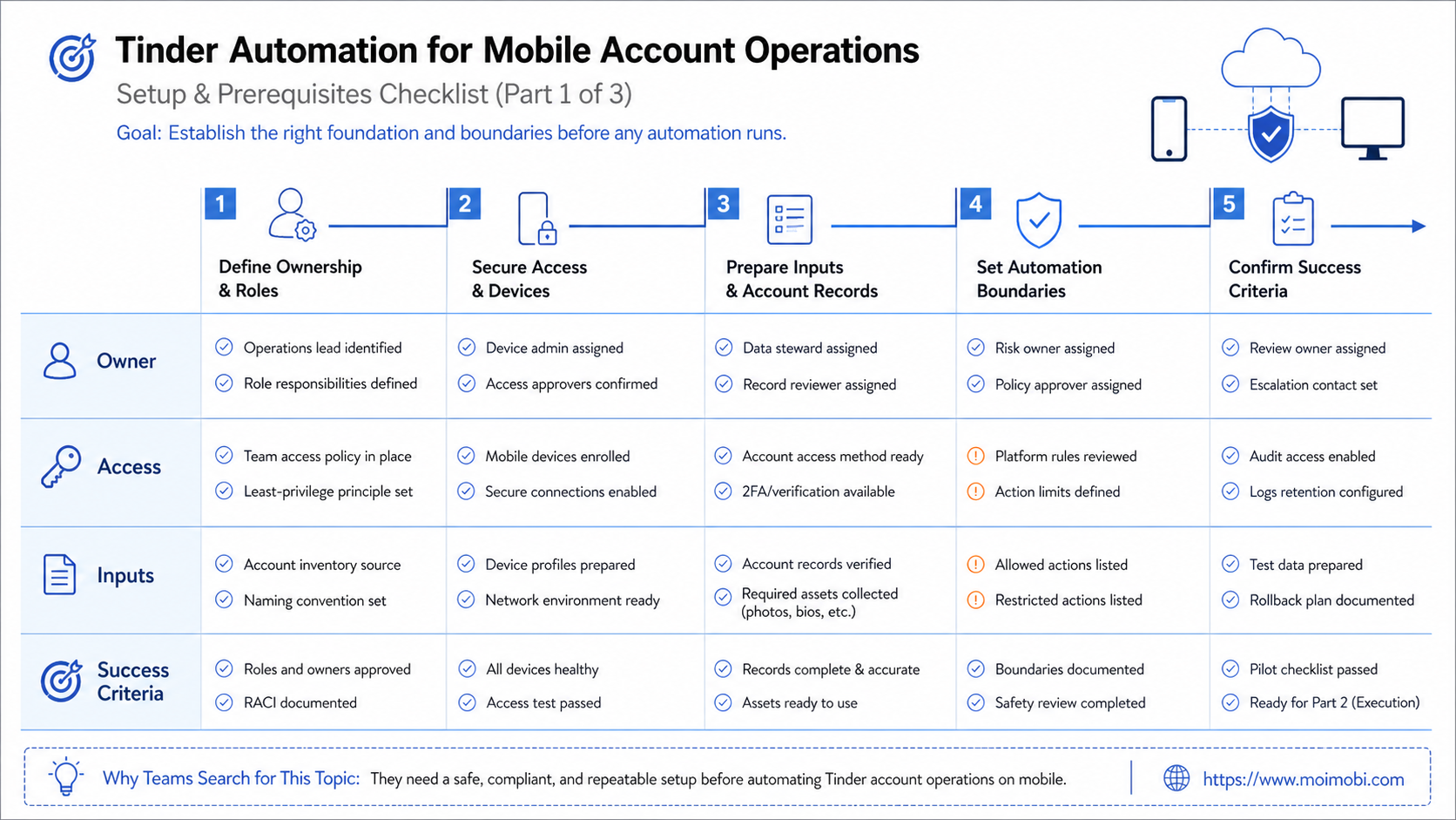 The Core Idea Behind Tinder Automation Boundaries diagram