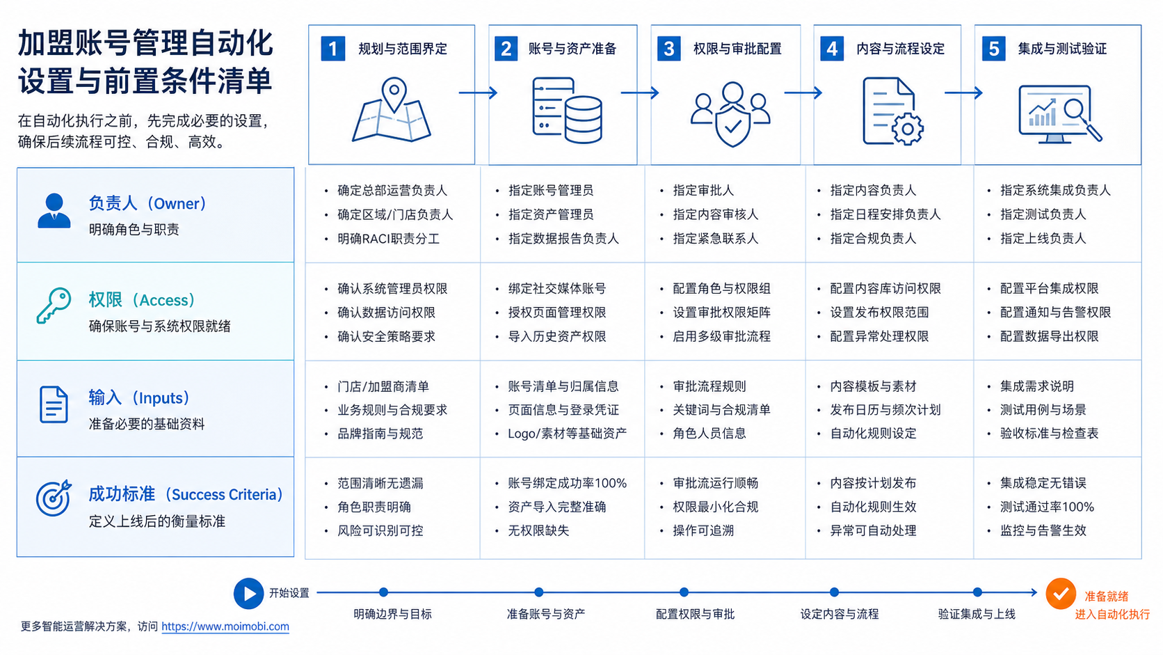 The Core Idea Behind Franchise Account Management Automation diagram