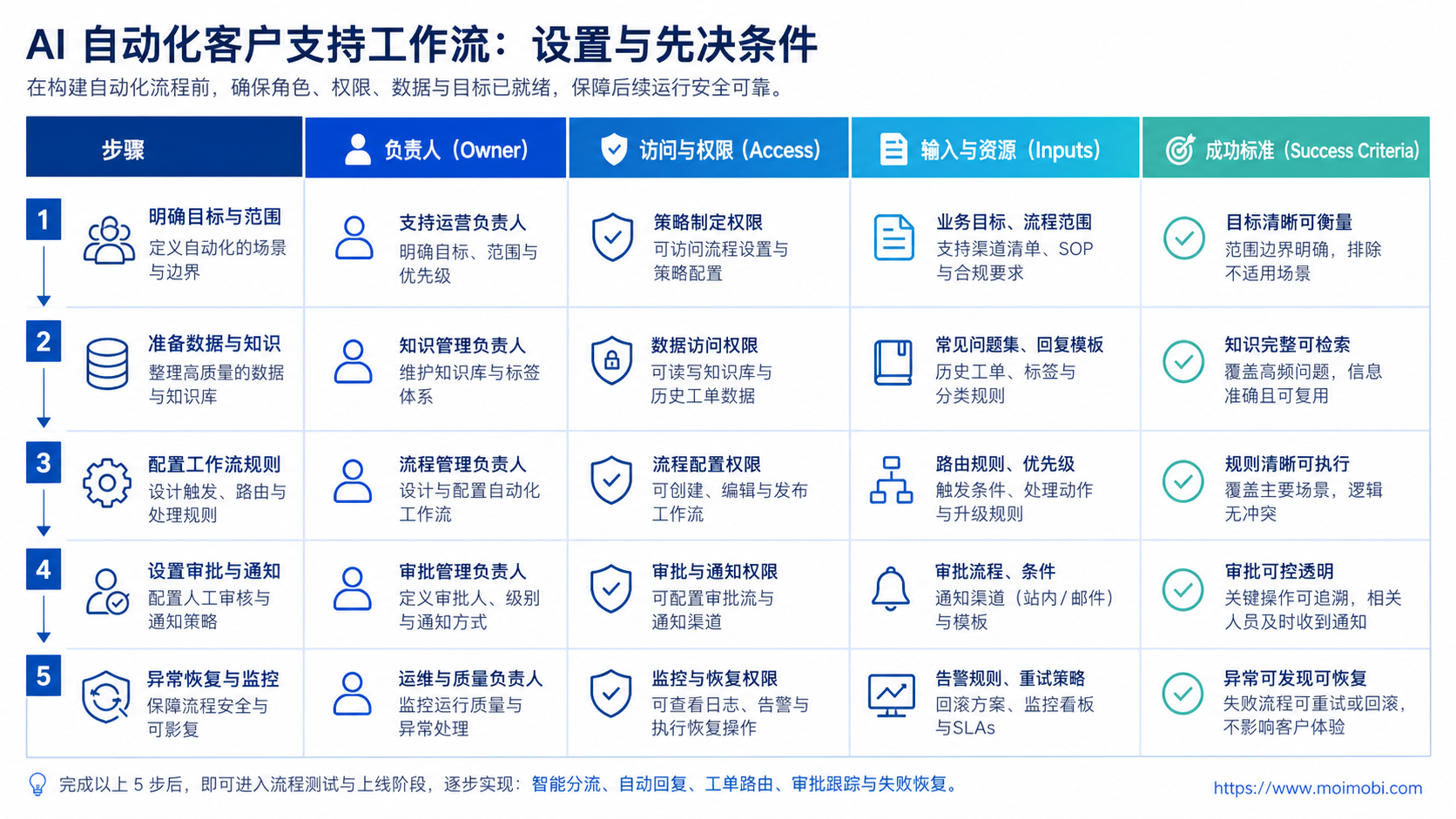What Is AI Automation for Customer Support Workflows? diagram