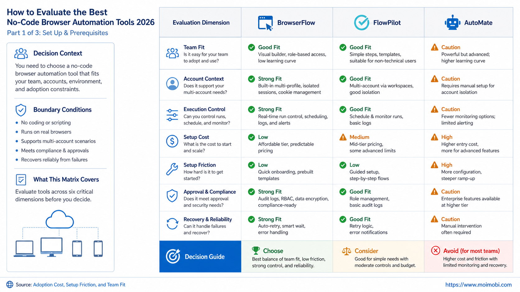 How to Evaluate the Best No-Code Browser Automation Tools 2026 diagram