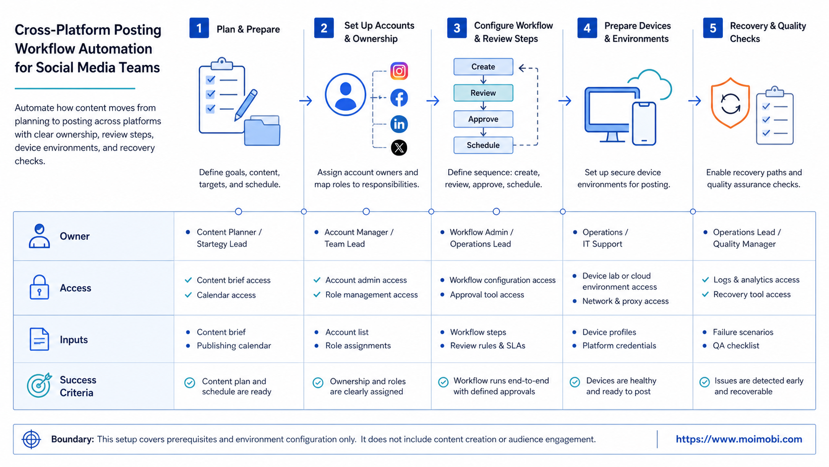 What Is Cross-Platform Posting Workflow Automation for Social Media Teams? diagram