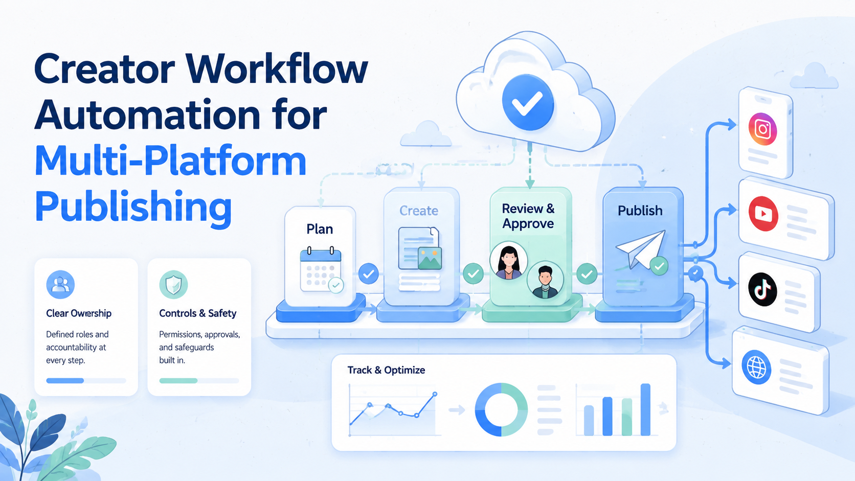 Creator Workflow Automation for Multi-Platform Publishing