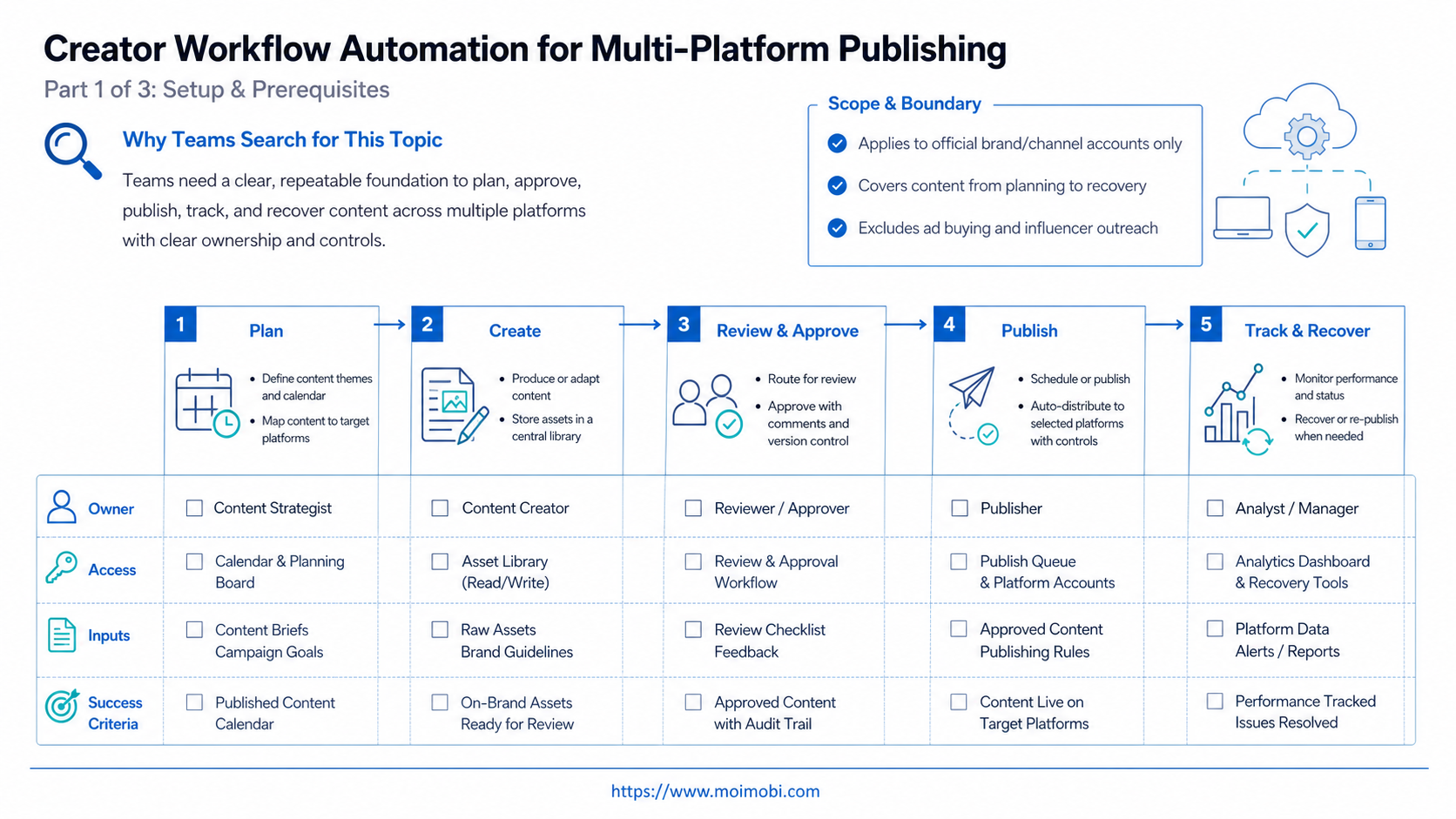 The Core Idea Behind Creator Workflow Automation for Multi-Platform Publishing diagram