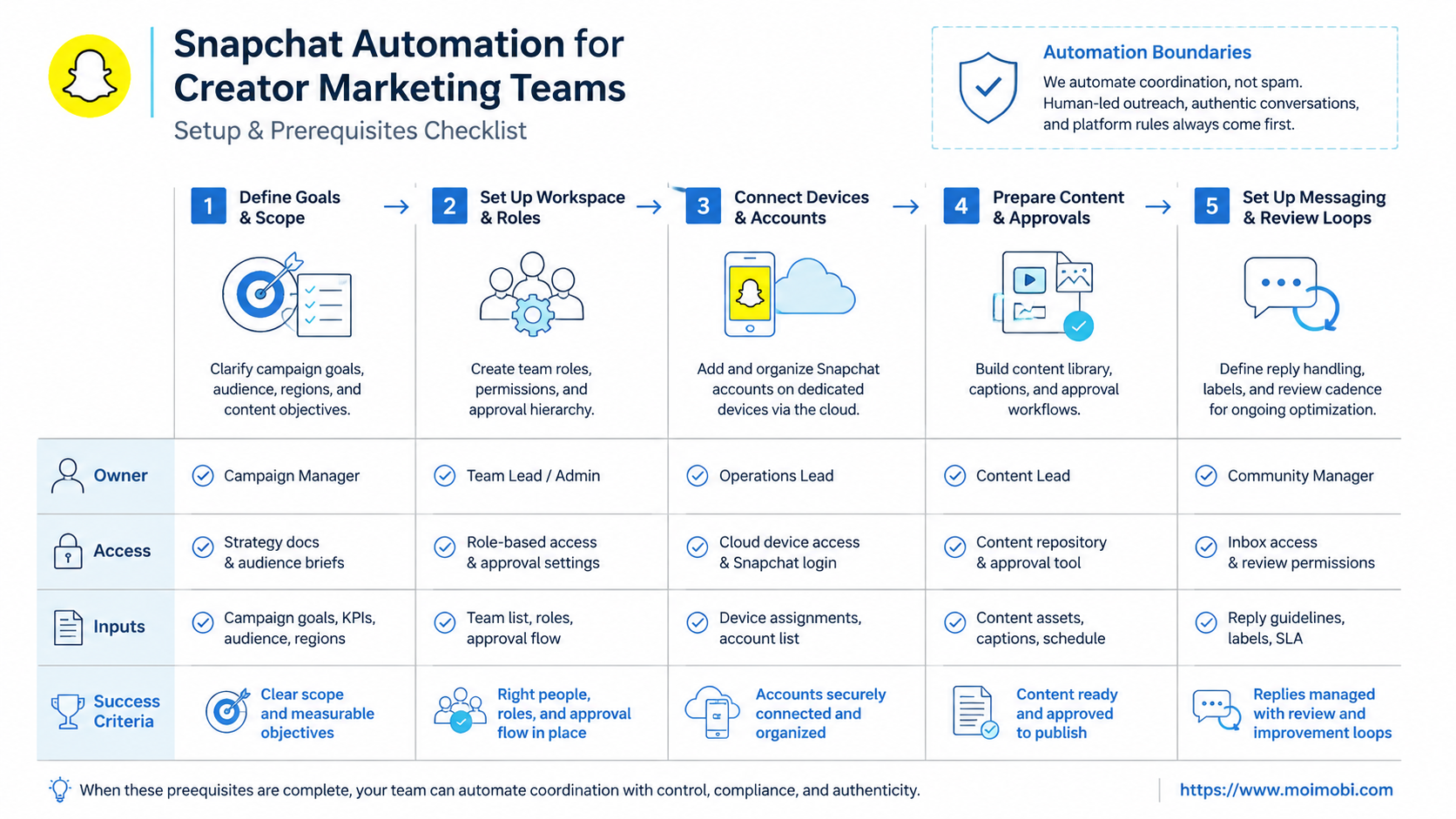 What Is Snapchat Automation for Creator Marketing Teams? diagram