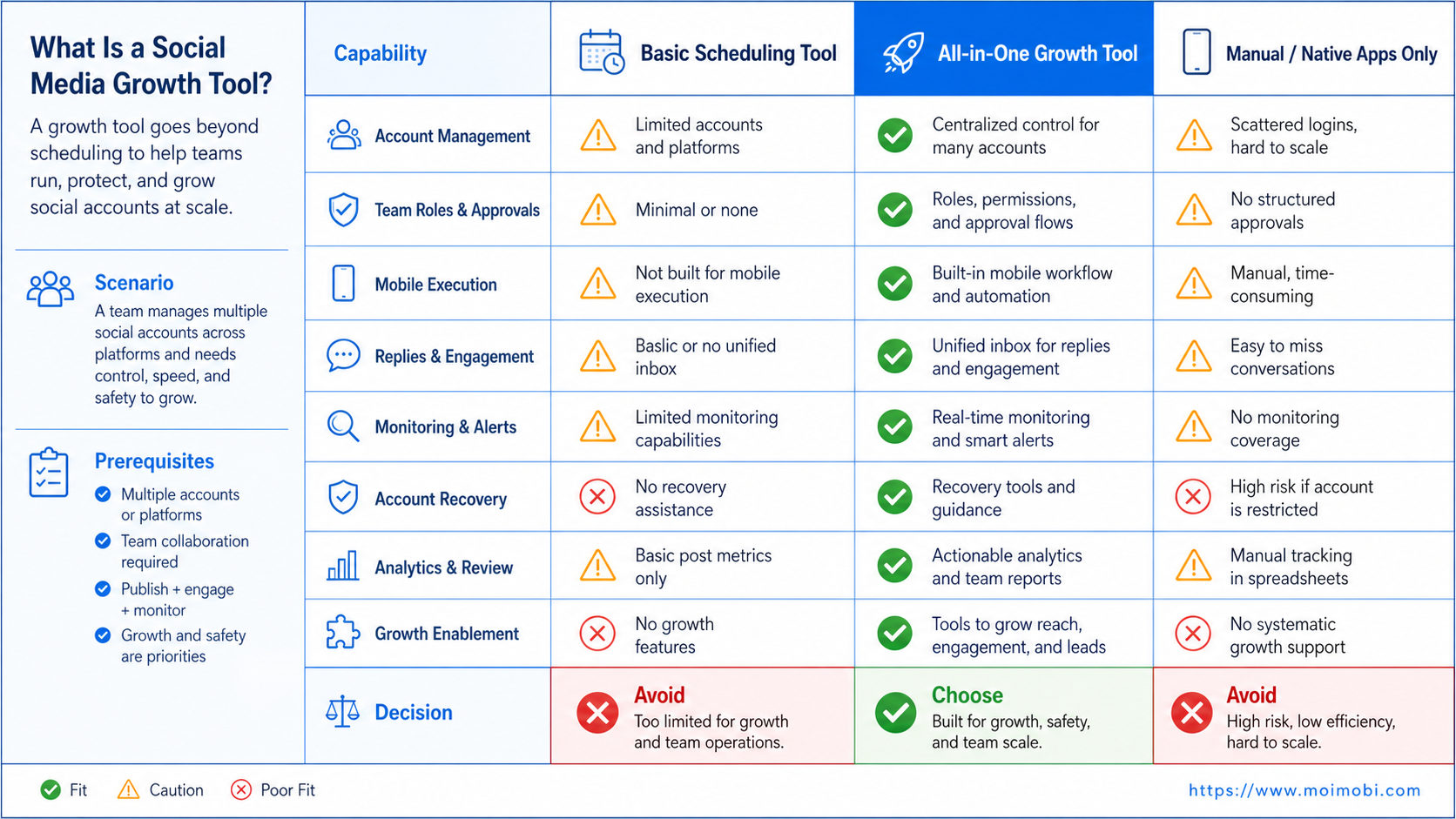 What Is a Social Media Growth Tool? diagram
