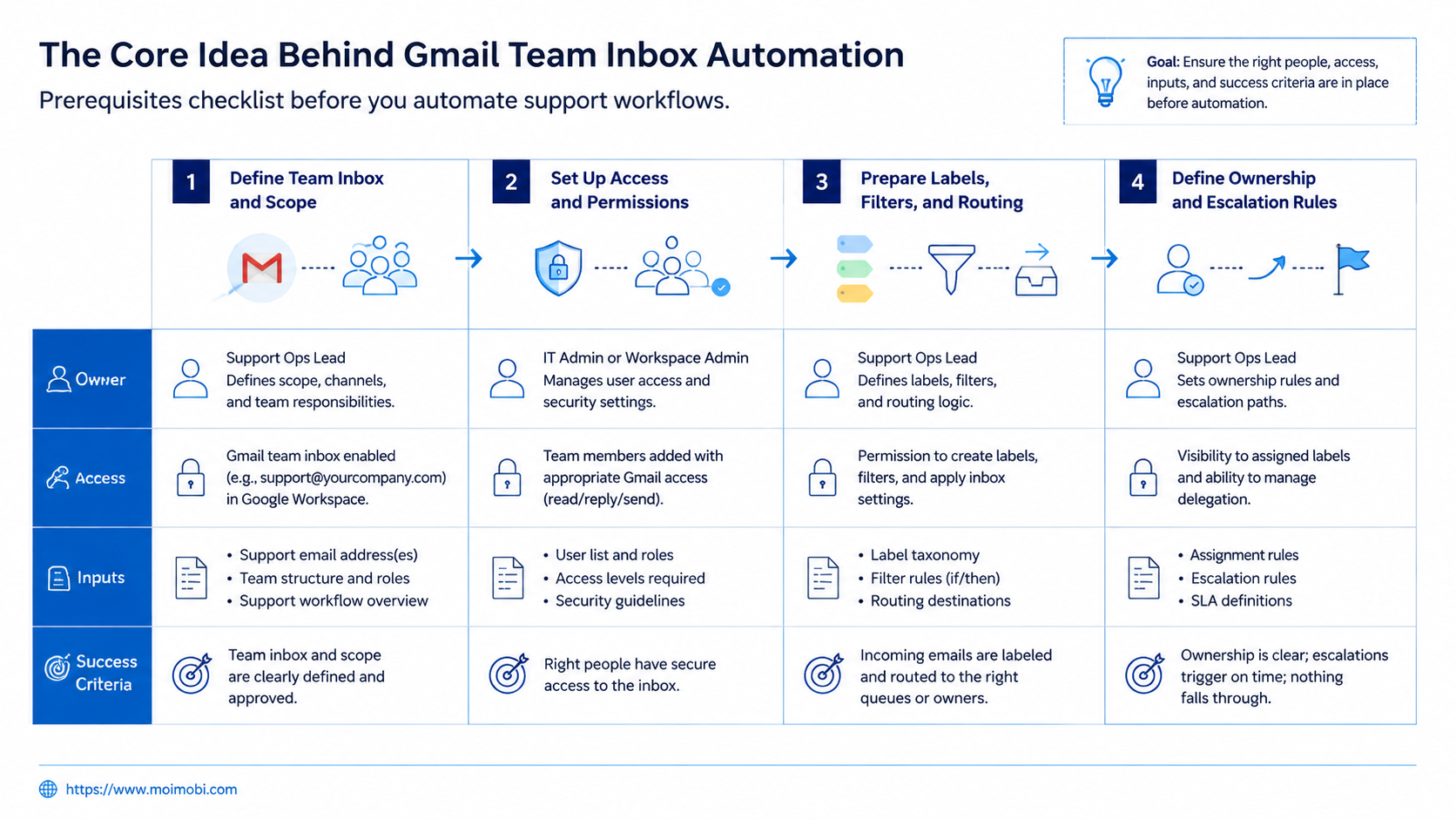 The Core Idea Behind Gmail Team Inbox Automation diagram
