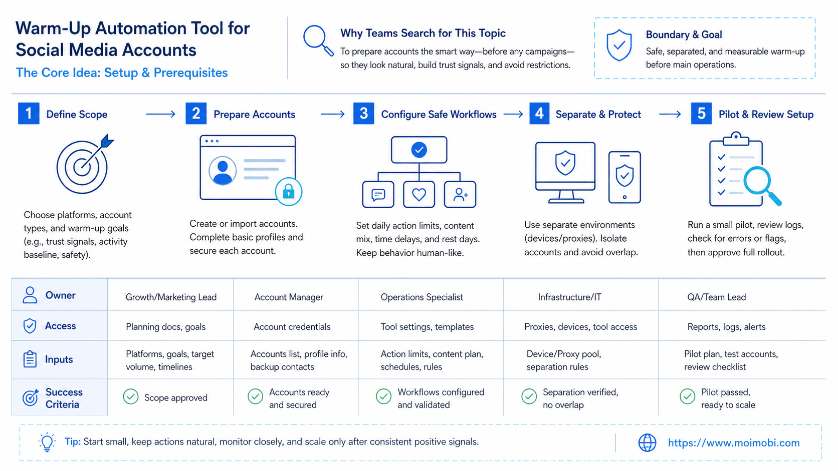 The Core Idea Behind Warm-Up Automation Tool for Social Media Accounts diagram