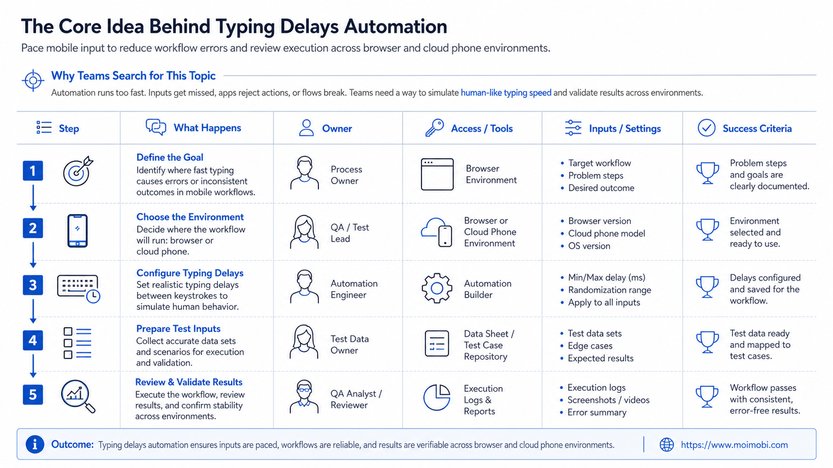 The Core Idea Behind Typing Delays Automation diagram