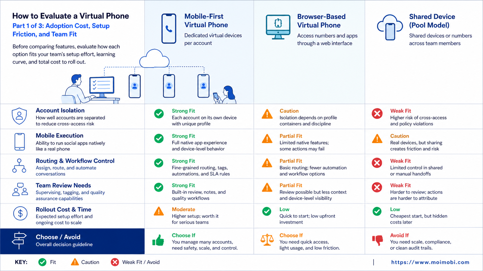 How to Evaluate a Virtual Phone diagram