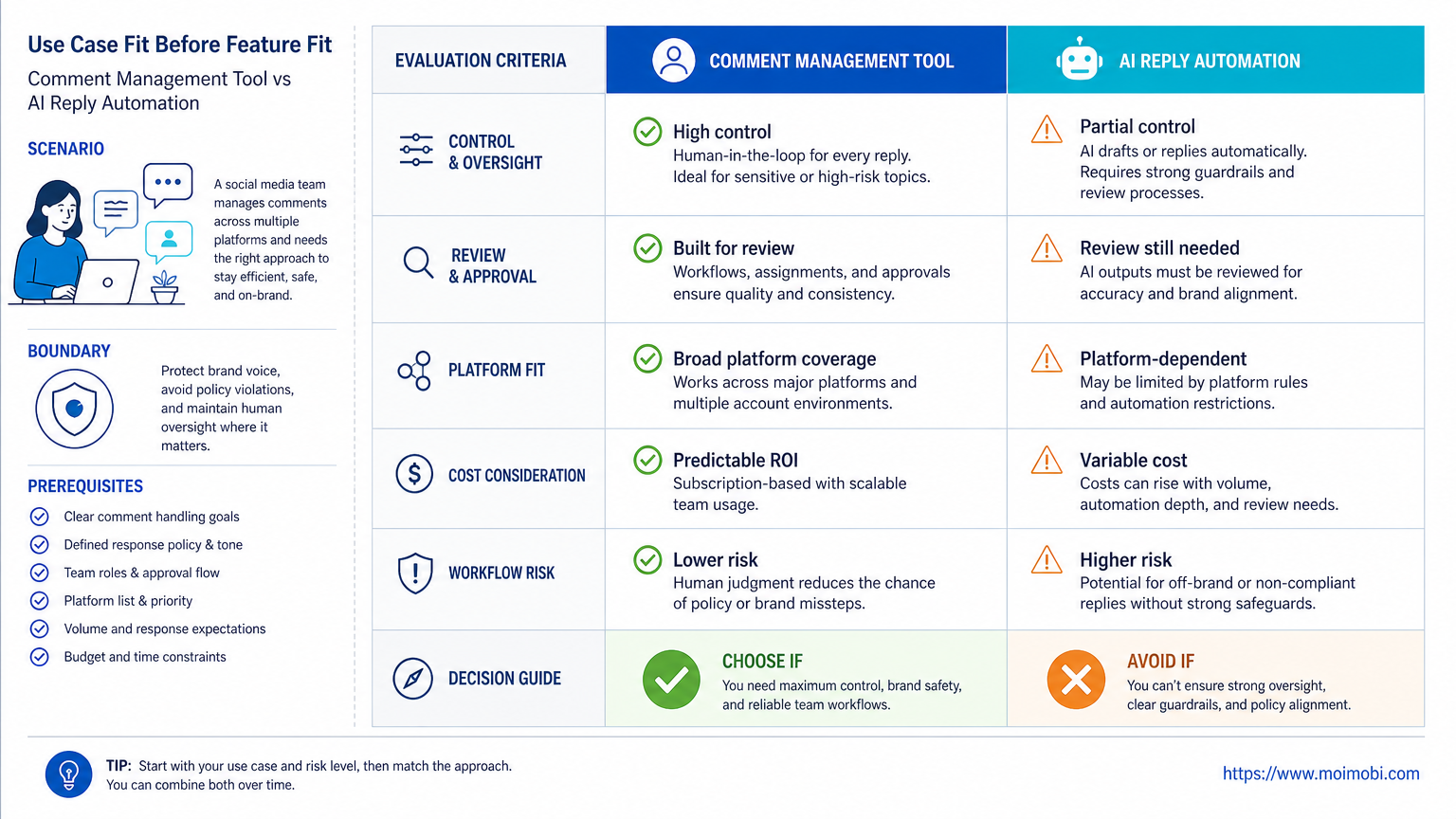A Practical Comparison Framework for Comment Management Tool vs AI Reply Automation diagram