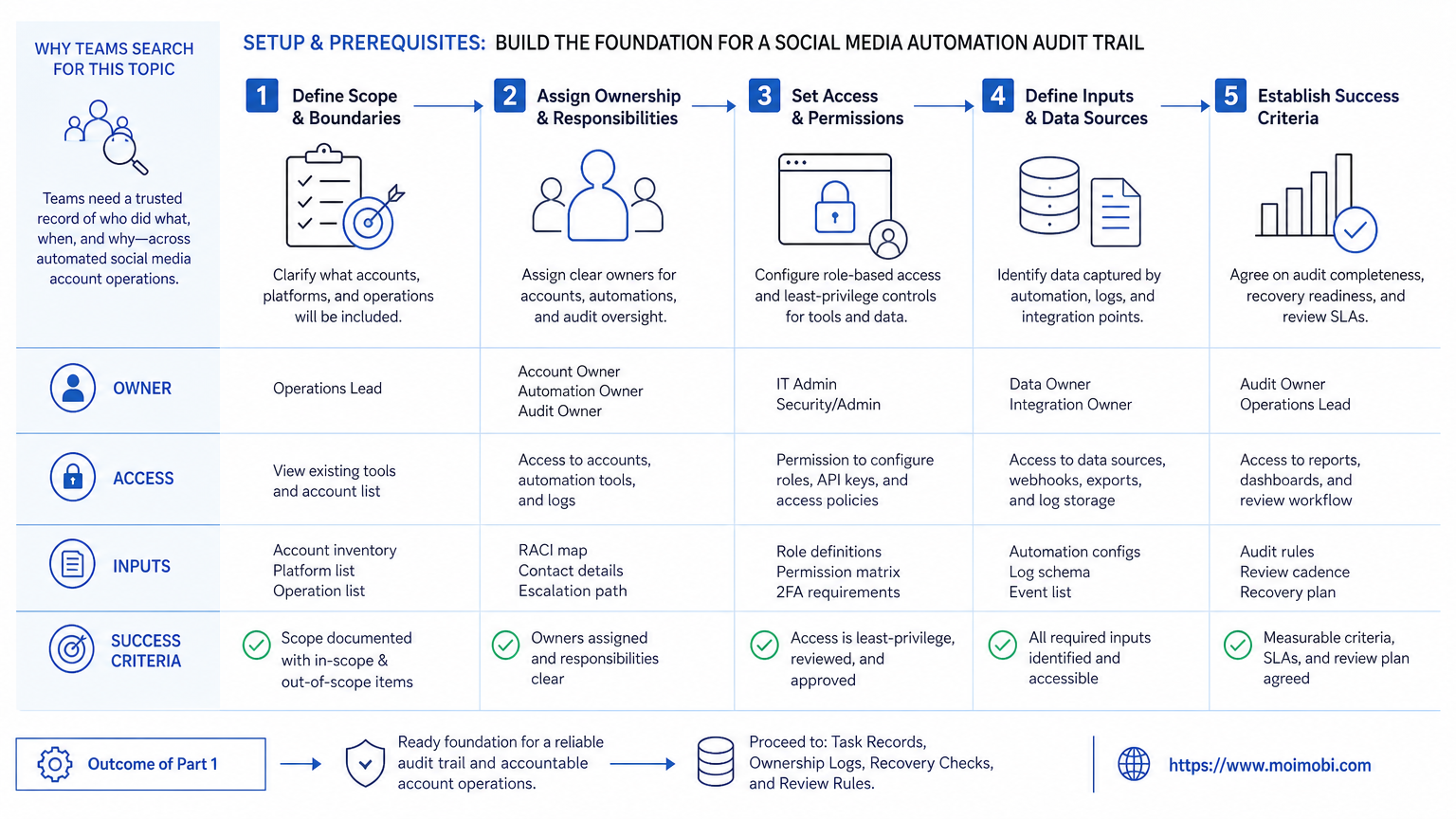The Core Idea Behind a Social Media Automation Audit Trail diagram
