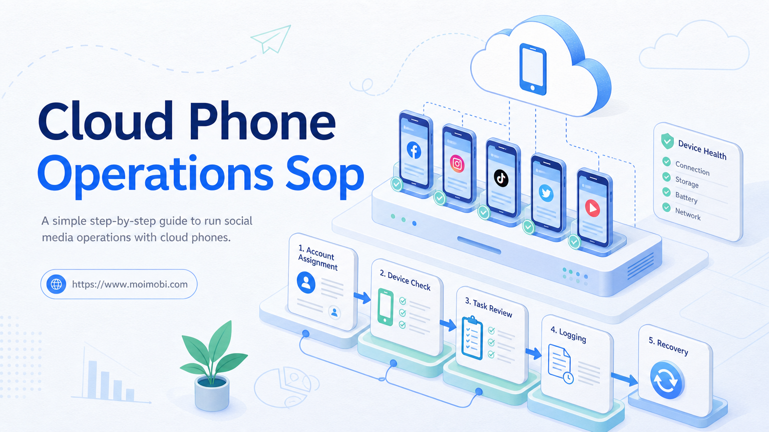 cloud phone operations SOP image
