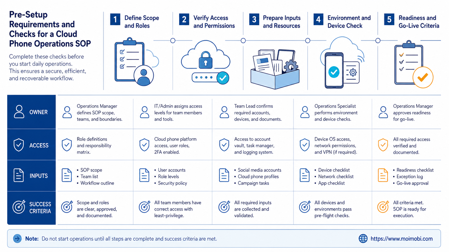 Pre-Setup Requirements and Checks for a Cloud Phone Operations SOP diagram
