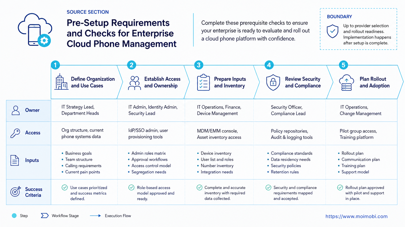Pre-Setup Requirements and Checks for Enterprise Cloud Phone Management diagram