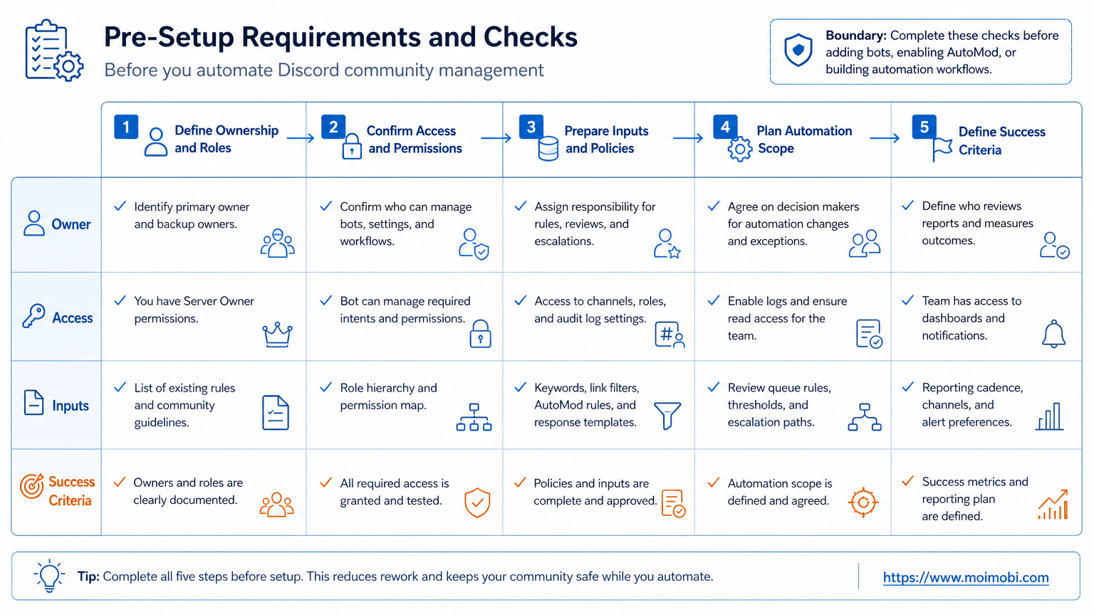 Pre-Setup Requirements and Checks for How to Automate Discord Community Management diagram