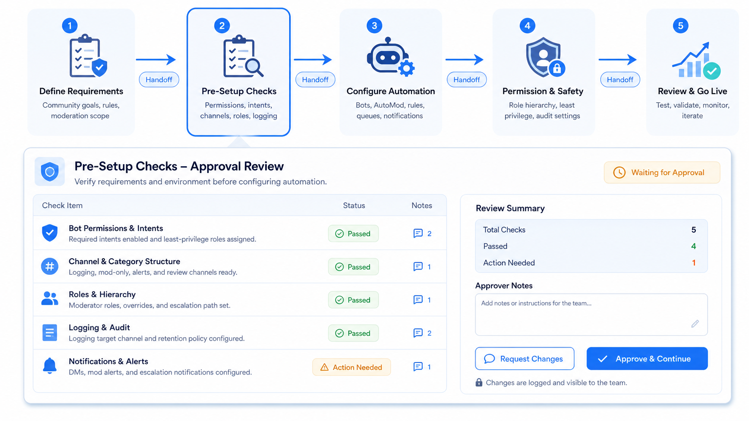 Pre-Setup Requirements and Checks for How to Automate Discord Community Management diagram