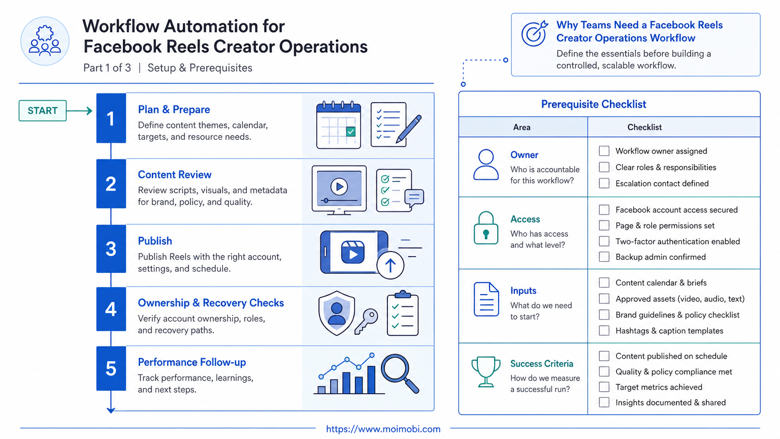 The Core Idea Behind Facebook Reels Creator Operations diagram
