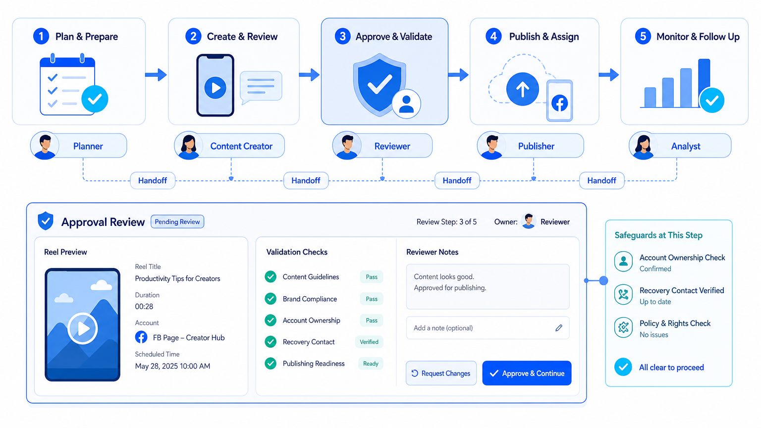 The Core Idea Behind Facebook Reels Creator Operations diagram