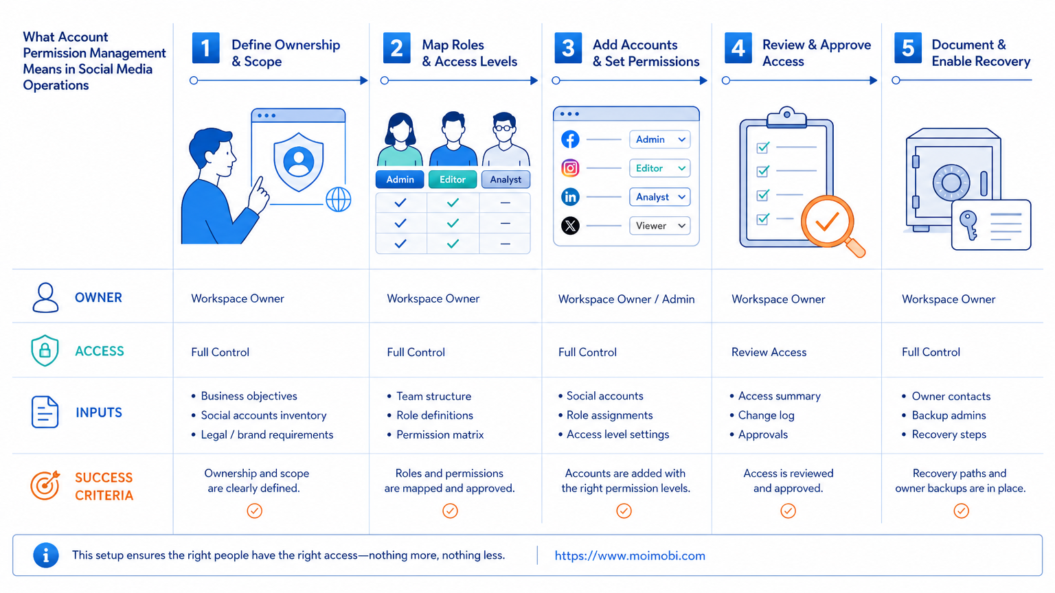 What Account Permission Management Means in Social Media Operations diagram