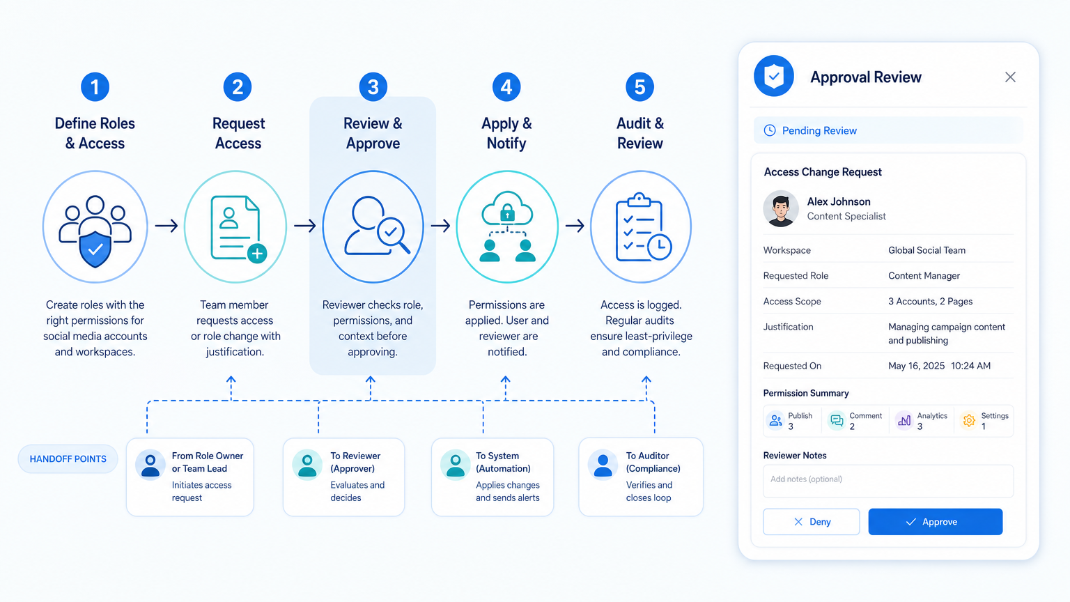 What Account Permission Management Means in Social Media Operations diagram