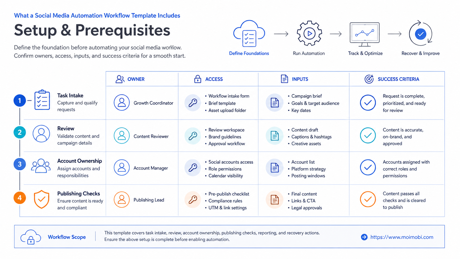 What a Social Media Automation Workflow Template Includes diagram
