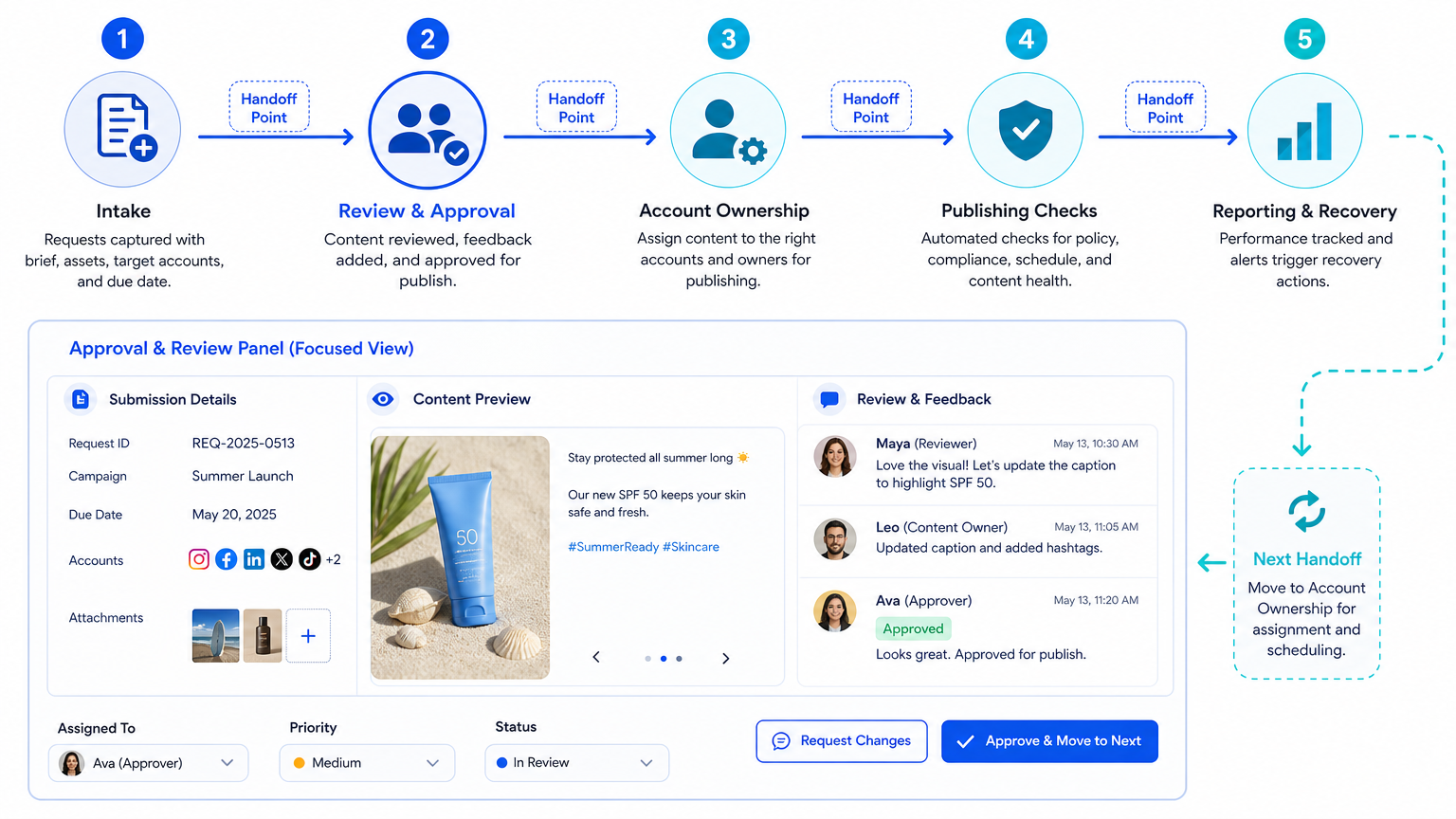What a Social Media Automation Workflow Template Includes diagram