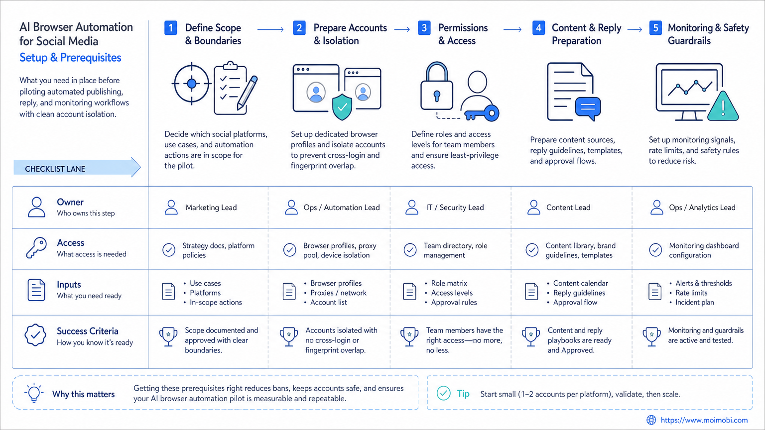 The Core Idea Behind AI Browser Automation for Social Media: A Practical Guide diagram