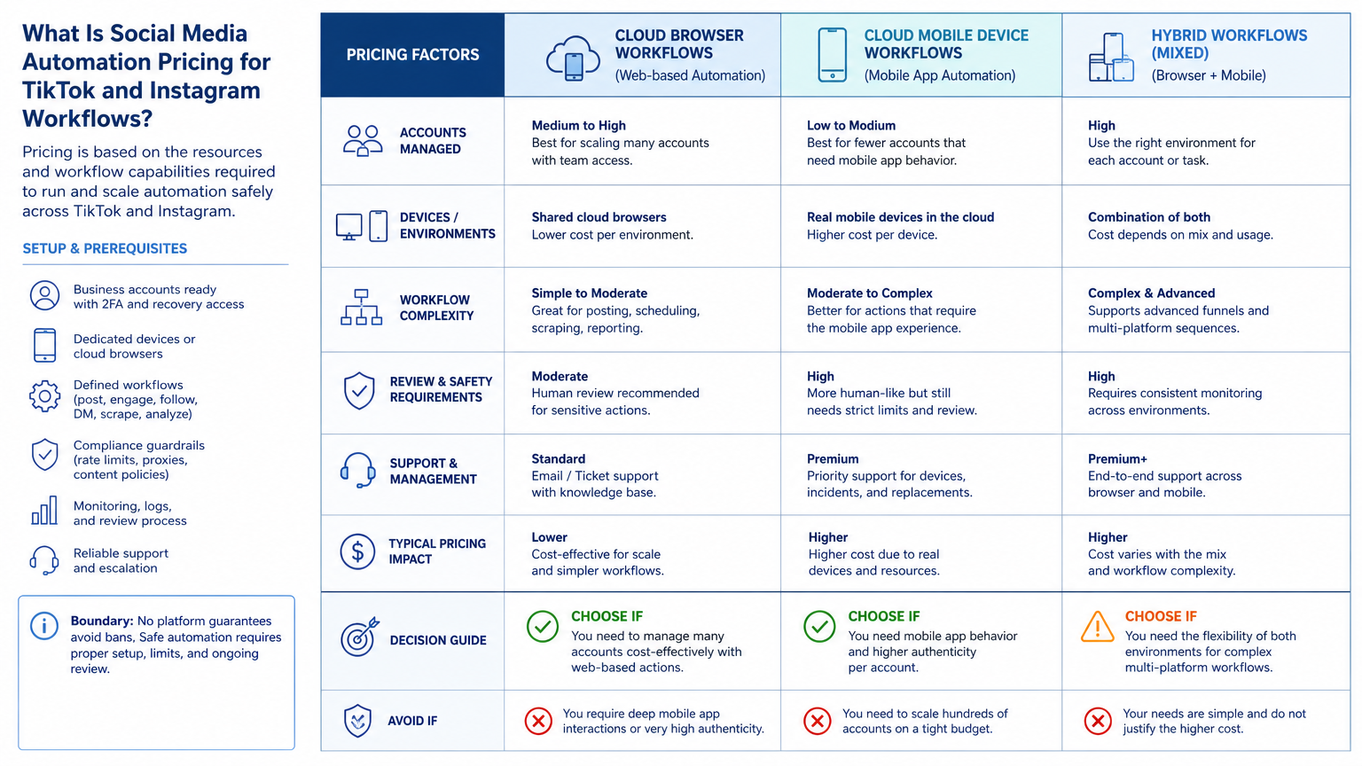 What Is Social Media Automation Pricing for TikTok and Instagram Workflows? diagram