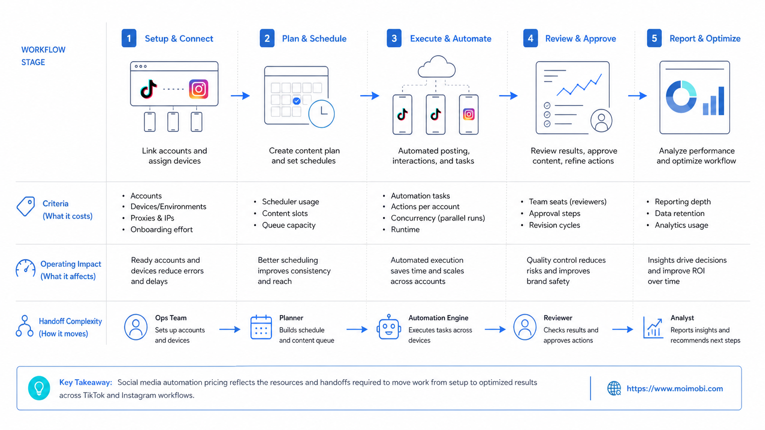 What Is Social Media Automation Pricing for TikTok and Instagram Workflows? diagram