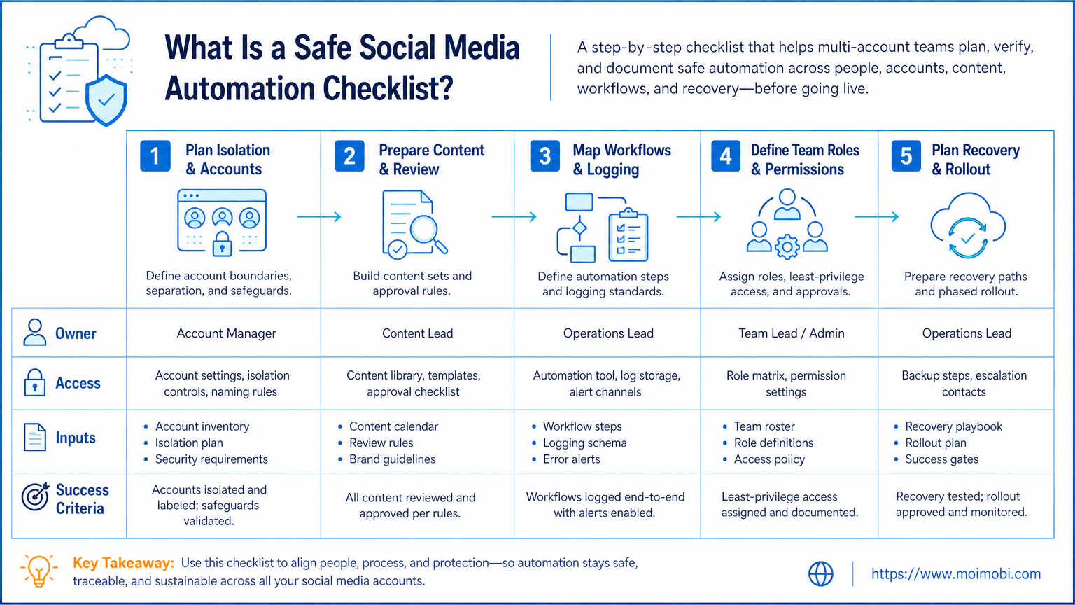 What Is a Safe Social Media Automation Checklist? diagram