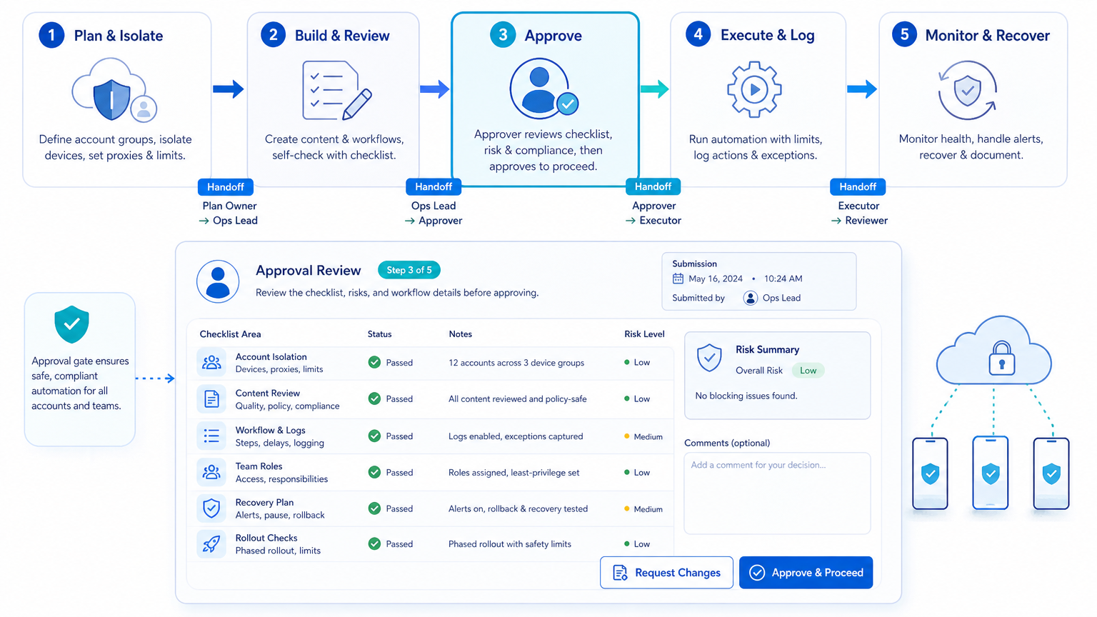 What Is a Safe Social Media Automation Checklist? diagram