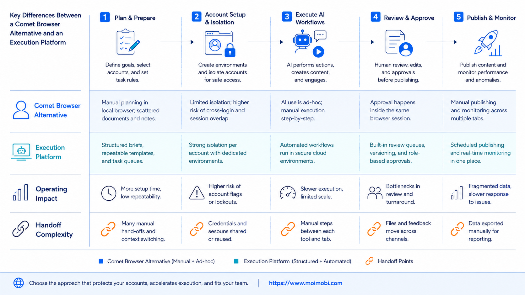 What to Compare Before Choosing a Comet Browser Alternative diagram