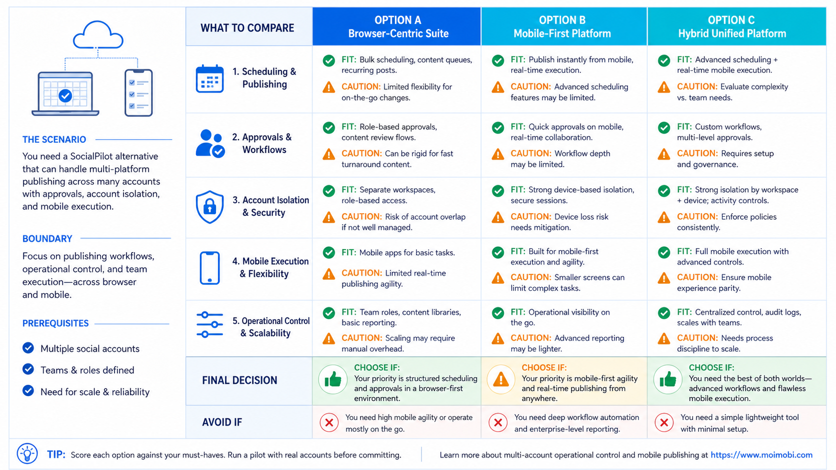 What to Compare Before Choosing a SocialPilot Alternative diagram