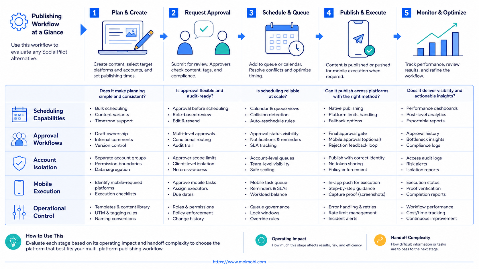 What to Compare Before Choosing a SocialPilot Alternative diagram