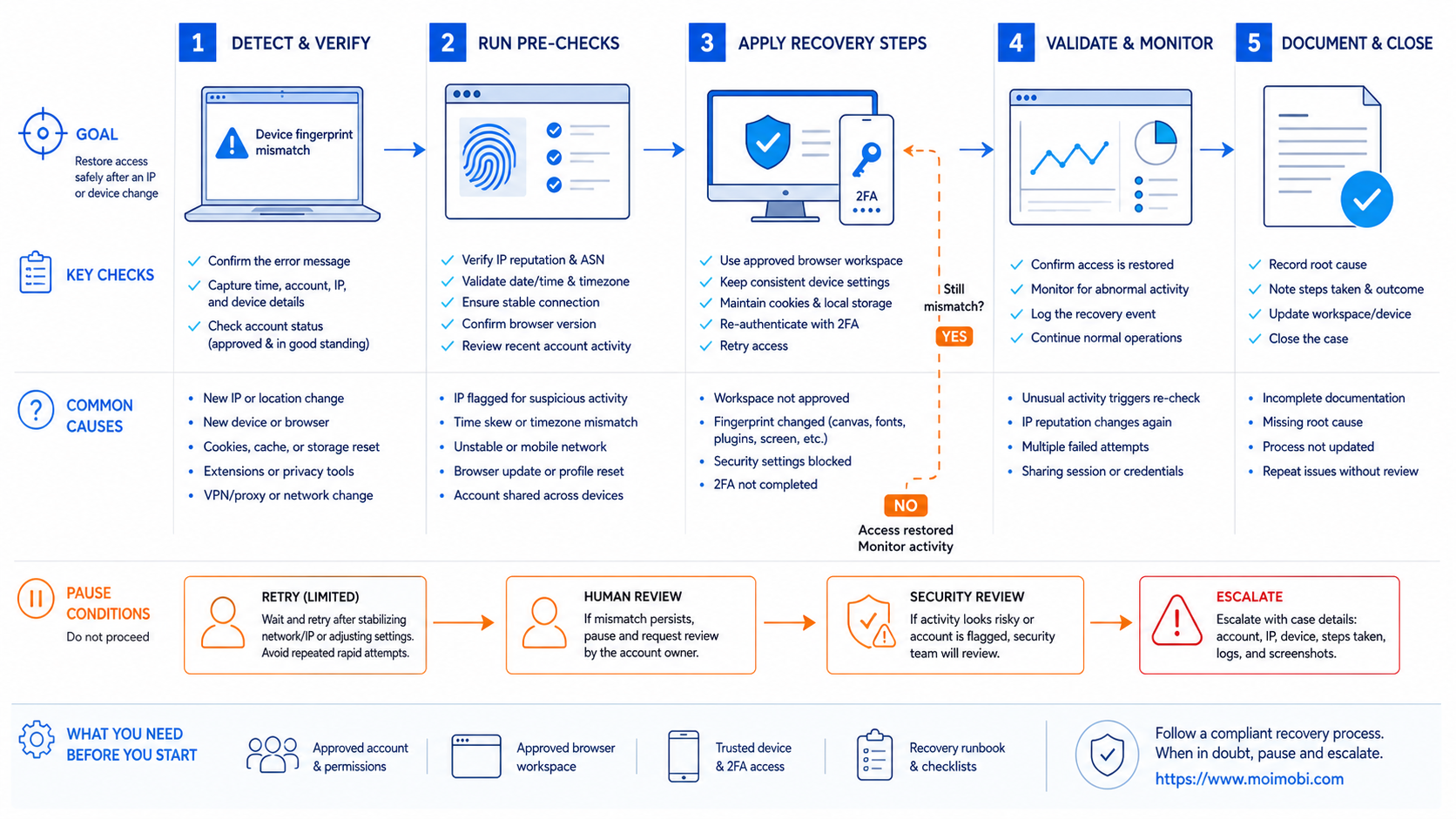 What You Need Before You Start With Device Fingerprint Mismatch When Switching IPs or Devices diagram