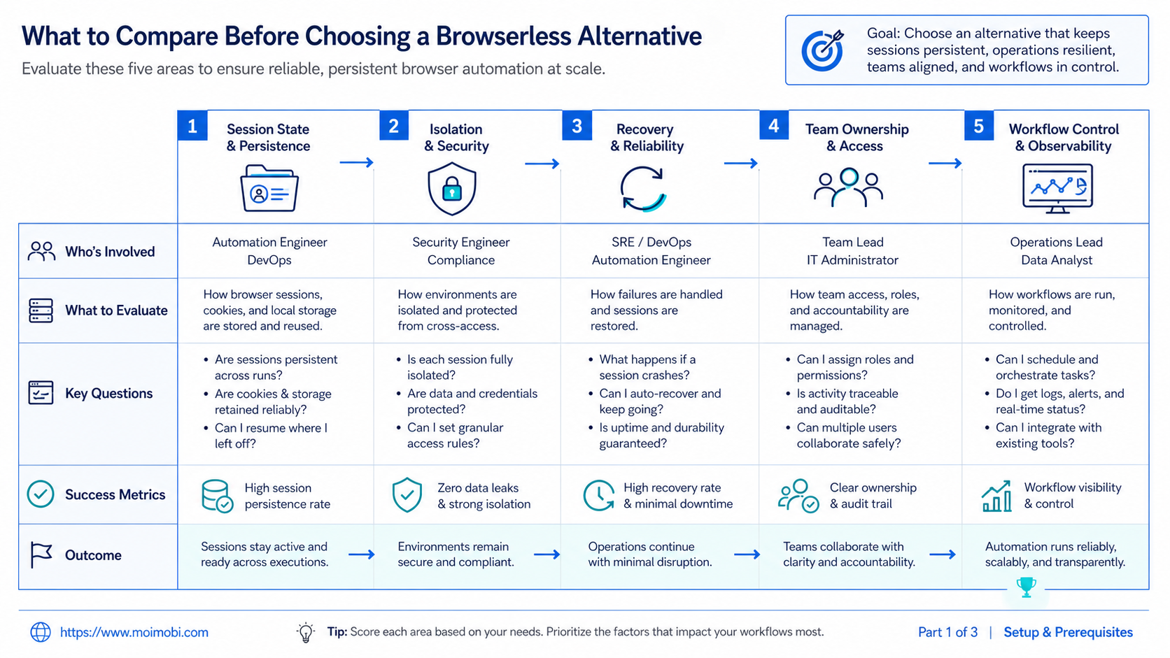 What to Compare Before Choosing a Browserless Alternative diagram