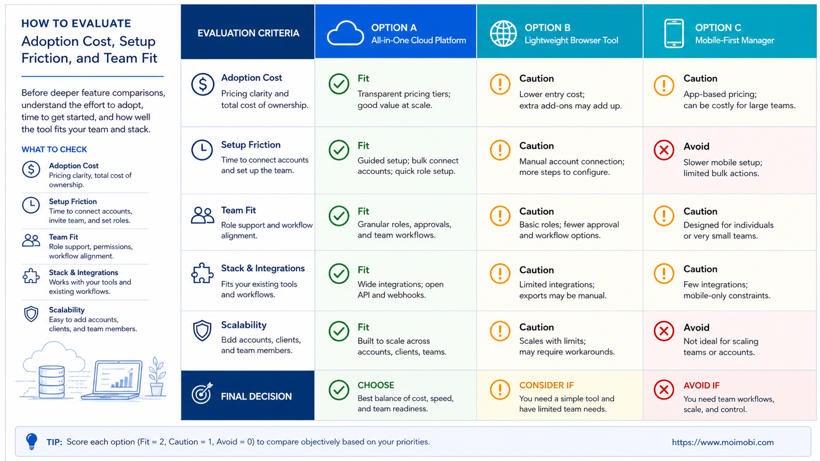 How to Evaluate a Best Multi Platform Social Media Manager diagram