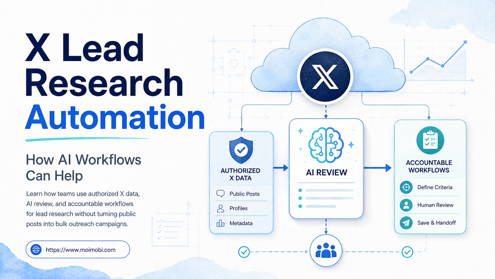 X Lead Research Automation: How AI Workflows Can Help