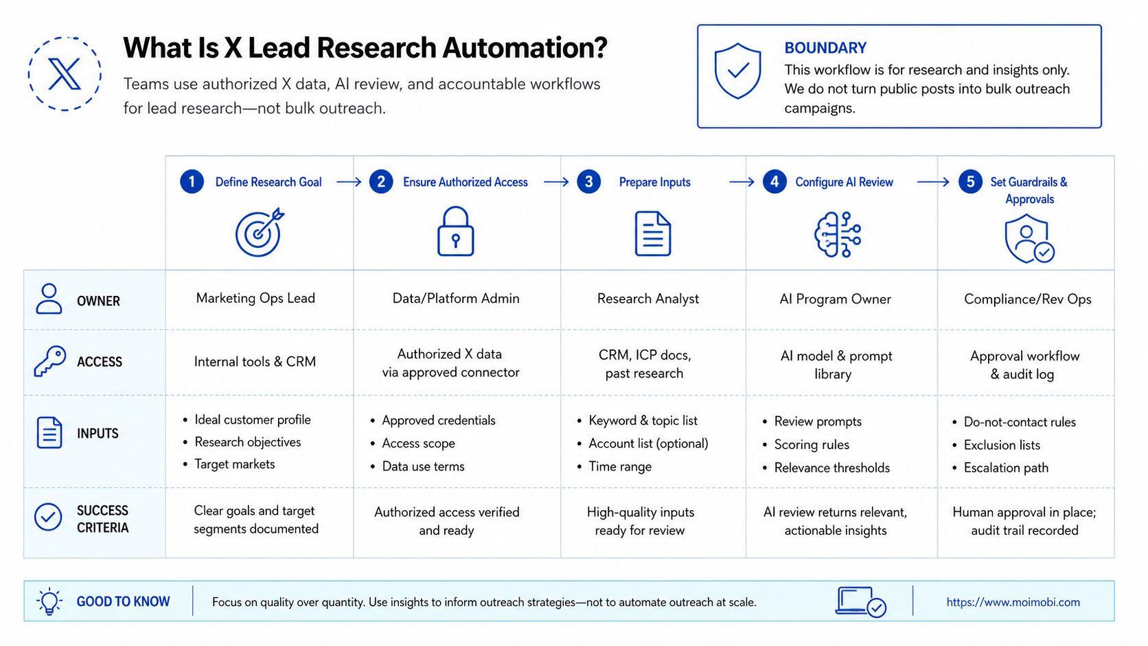 What Is X Lead Research Automation? diagram