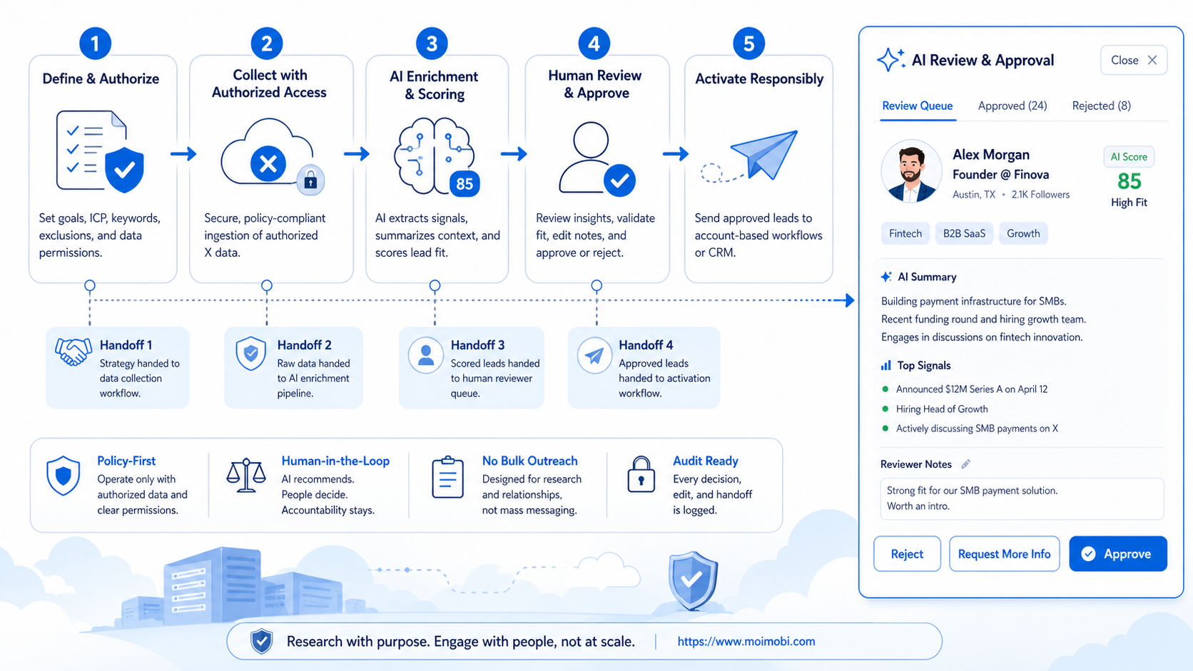 What Is X Lead Research Automation? diagram