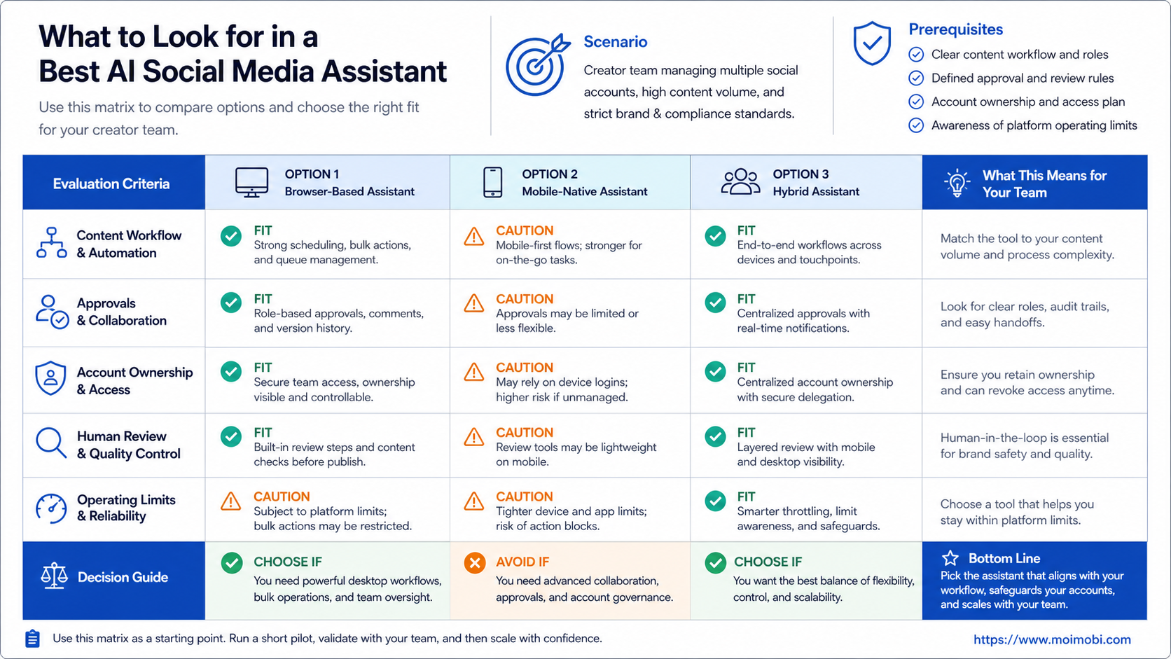 What to Look for in a Best AI Social Media Assistant diagram