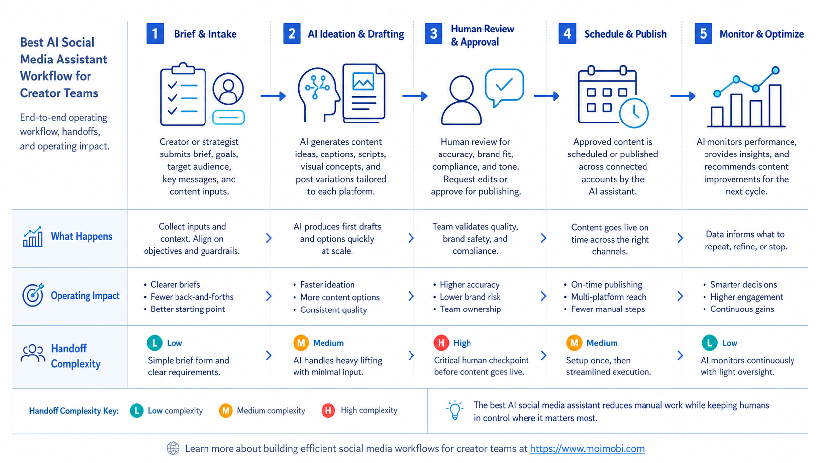 What to Look for in a Best AI Social Media Assistant diagram