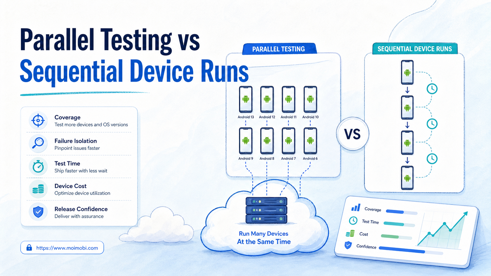 Parallel Testing vs Sequential Device Runs