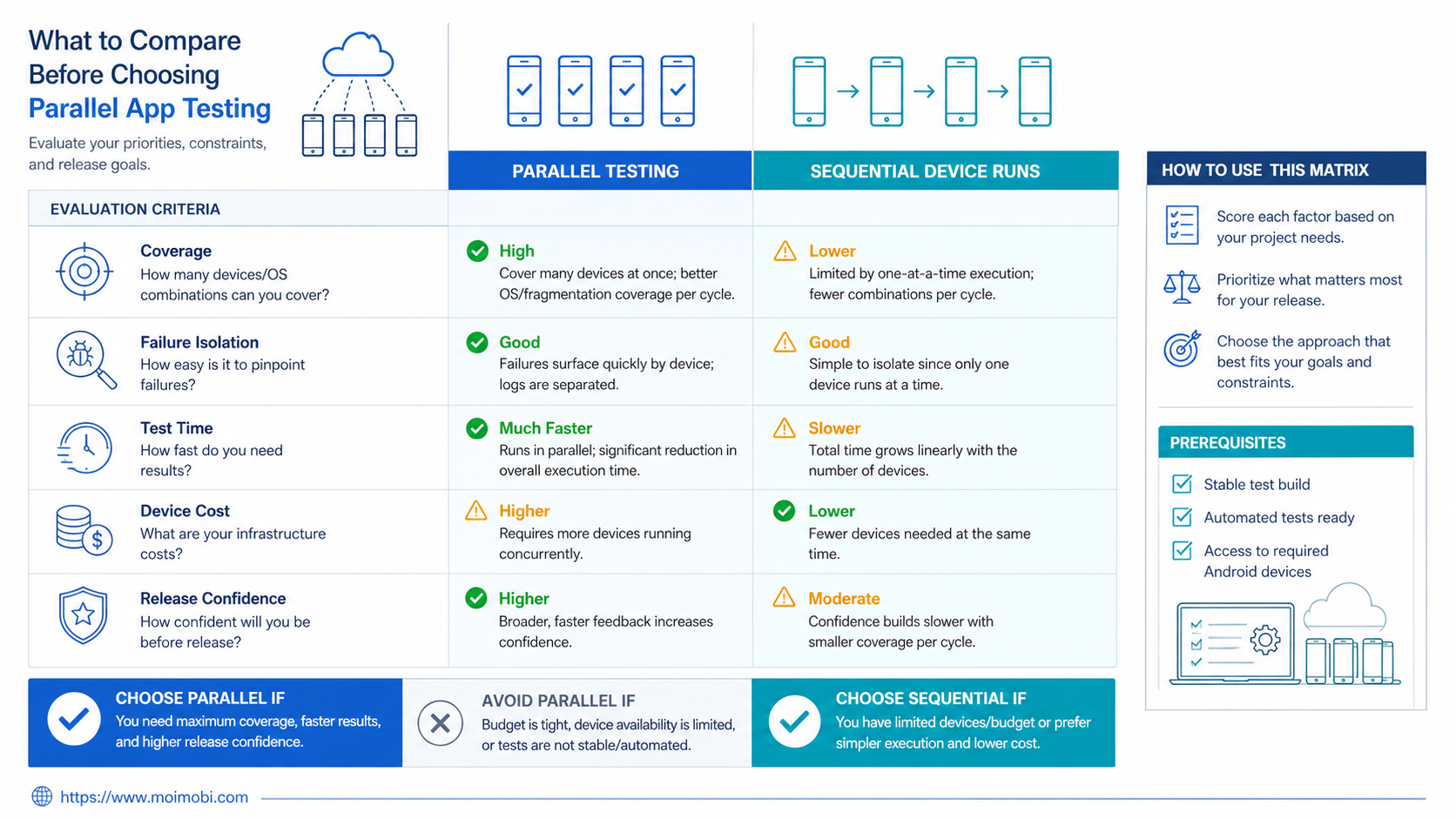 What to Compare Before Choosing Parallel App Testing diagram