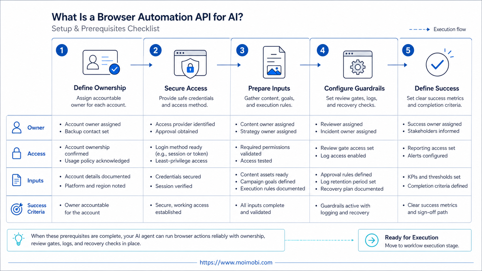 What Is a Browser Automation API for AI? diagram