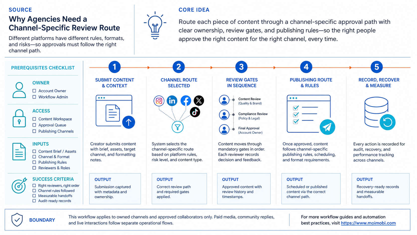 The Core Idea Behind Cross-Platform Approval Queue Automation for Agencies diagram